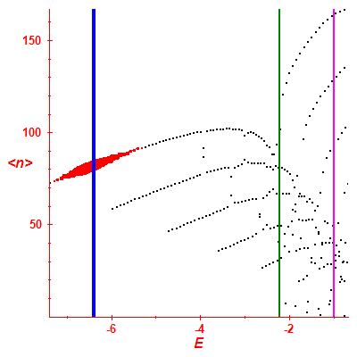 Peres lattice <N>